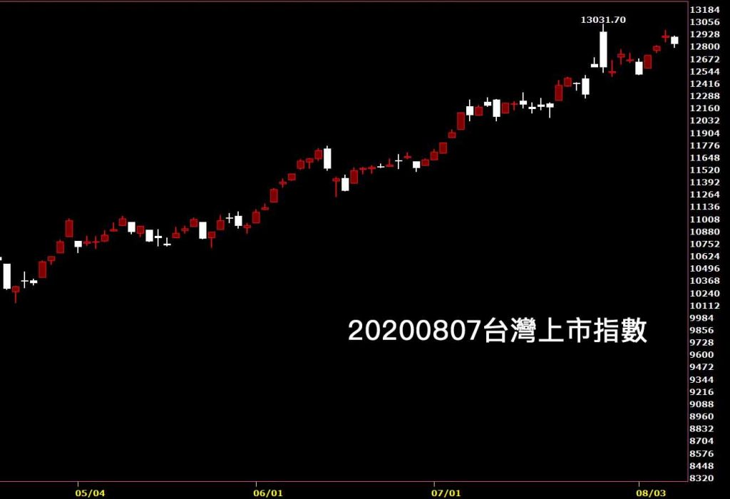 20200807台灣上市指數日K線圖股票入門鵝爸股市分析免費教學