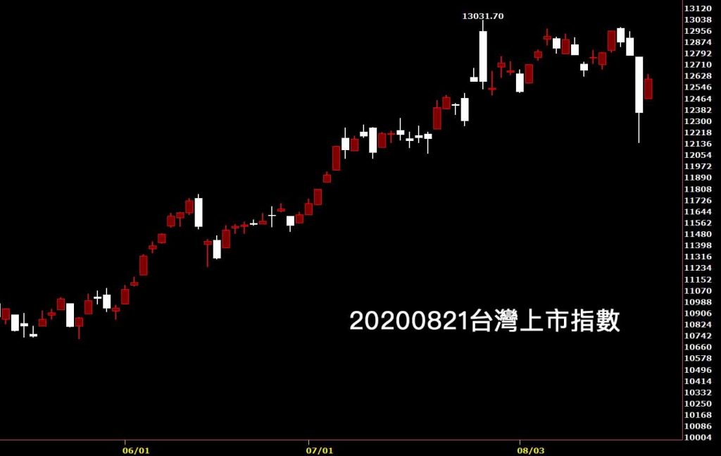 20200821台灣上市指數日K線圖股票入門鵝爸分析教學