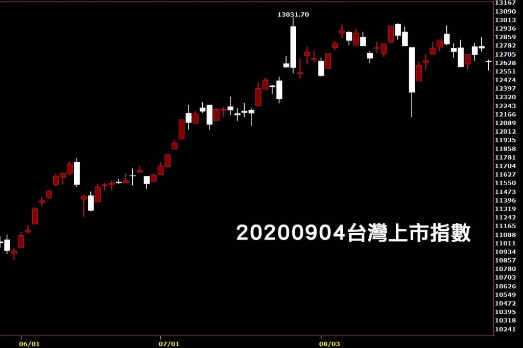 20200904台灣上市指數日K線圖股票入門鵝爸技術分析教學