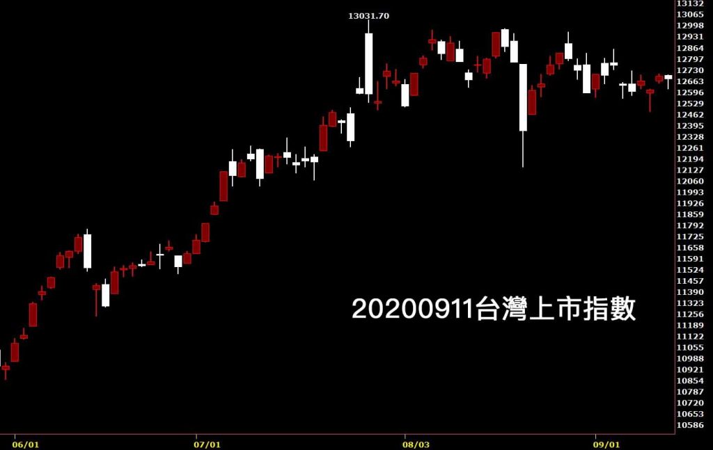 20200911台灣上市指數日K線圖股票入門鵝爸分析教學美股大跌