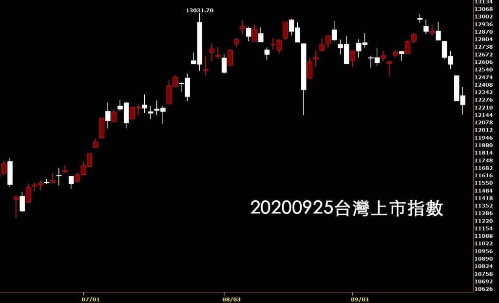 美股大跌後看20200925台灣上市指數日K線圖股票入門鵝爸分析教學
