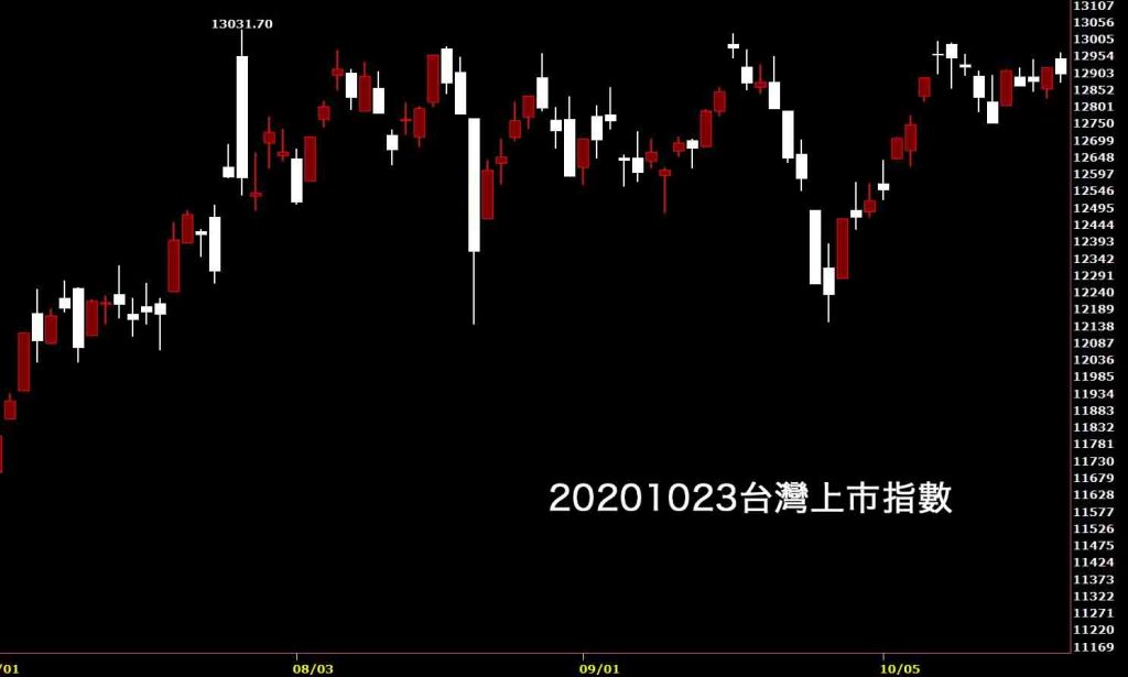 20201023台灣上市指數日K線圖股票入門就看鵝爸分析台股免費股票教學