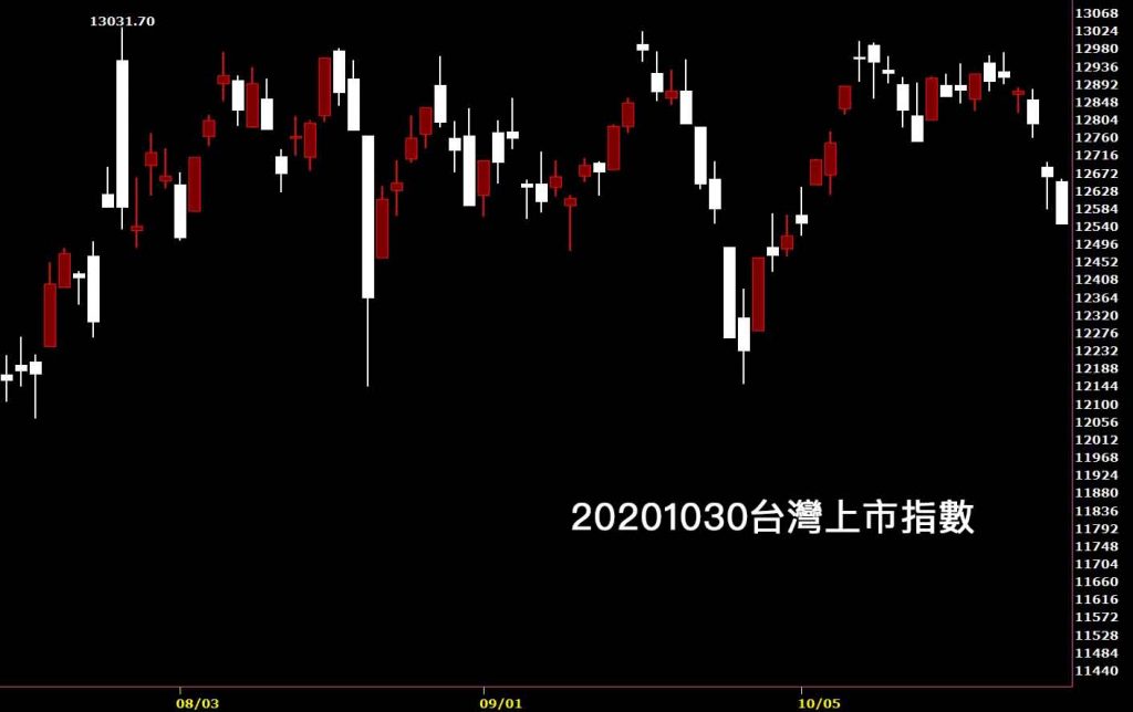 20201030台灣上市指數日K線圖股票入門鵝爸分析教學