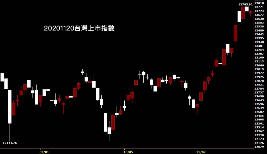 20201120台灣上市指數日K線圖股票入門鵝爸分析教學