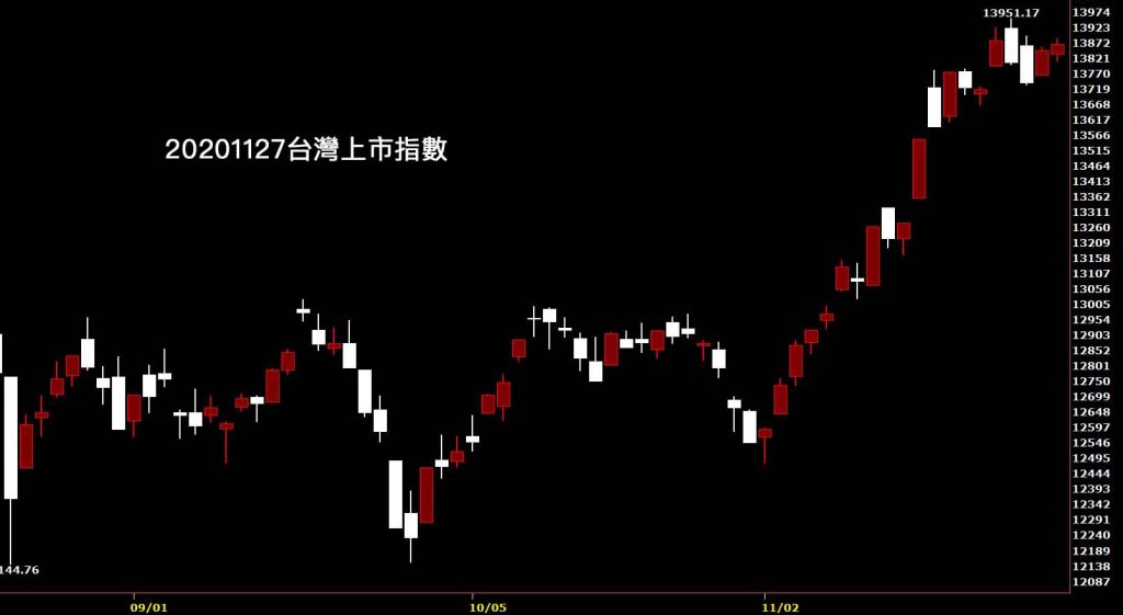 20201127台灣上市指數日K線圖股票入門鵝爸分析教學投資股票最好的標的時機