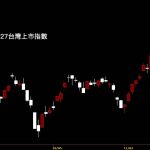 20201127台灣上市指數日K線圖股票入門鵝爸分析教學