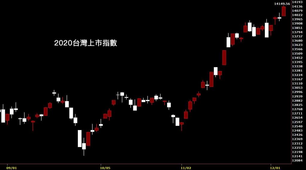 20201204台灣上市指數日K線圖股票入門鵝爸分析教學