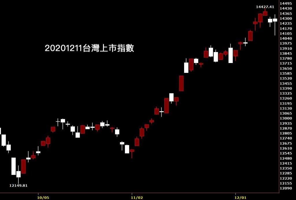20201211台灣上市指數日K線圖股票入門鵝爸分析教學