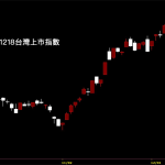 20201218台灣上市指數日K線圖股票入門鵝爸分析教學