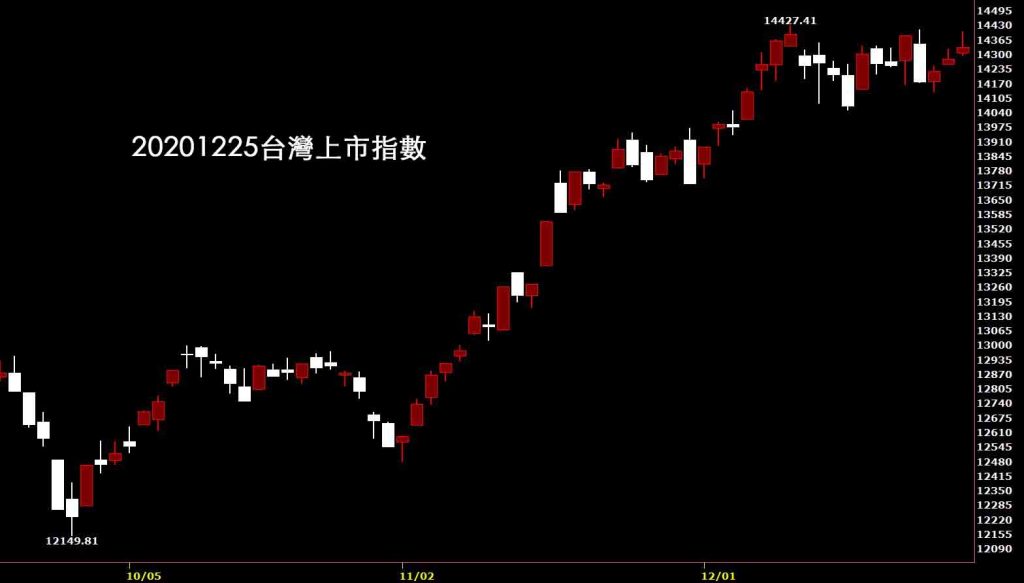20201225台灣上市指數日K線圖股票入門鵝爸分析教學
