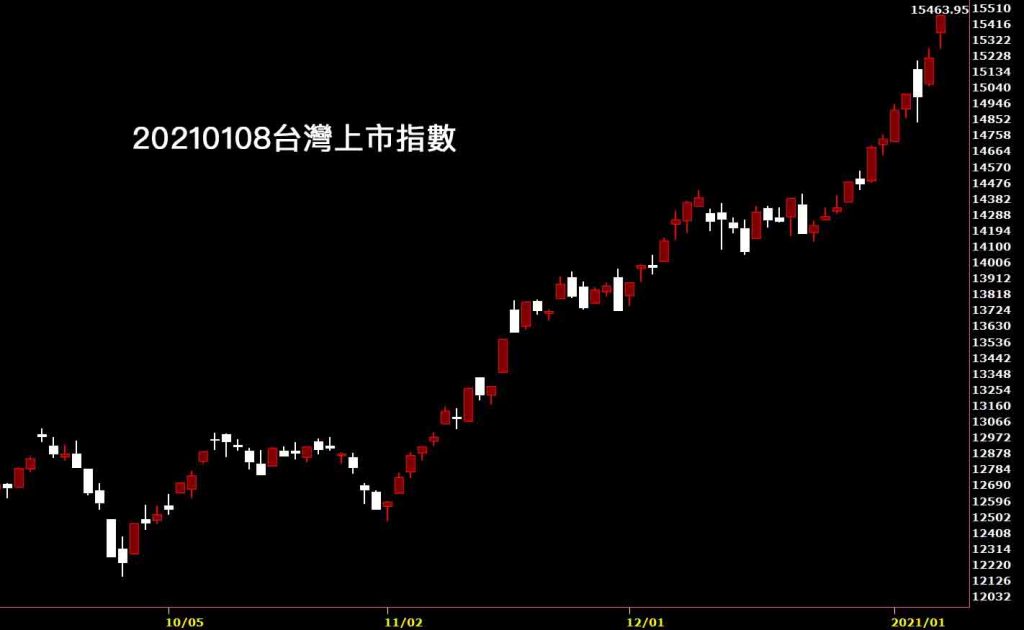 20210108台灣上市指數日K線圖股票入門鵝爸分析教學