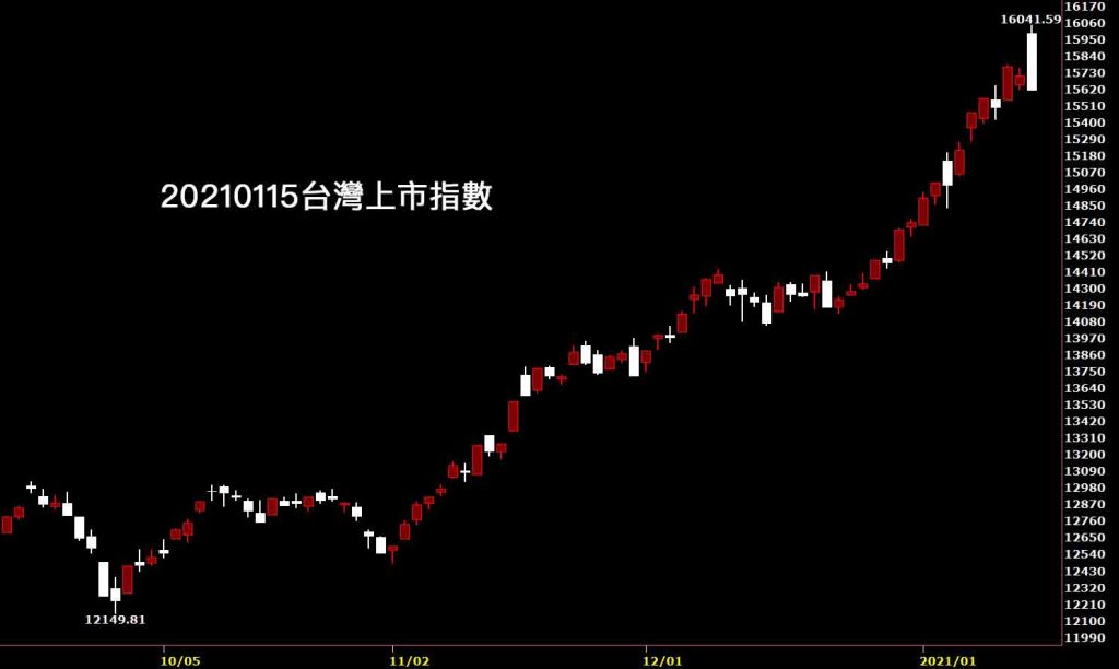 20210115台灣上市指數日K線圖股票入門鵝爸技術分析教學