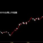 20210115台灣上市指數日K線圖股票入門鵝爸分析教學