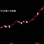 20210122台灣上市指數日K線圖股票入門鵝爸分析教學