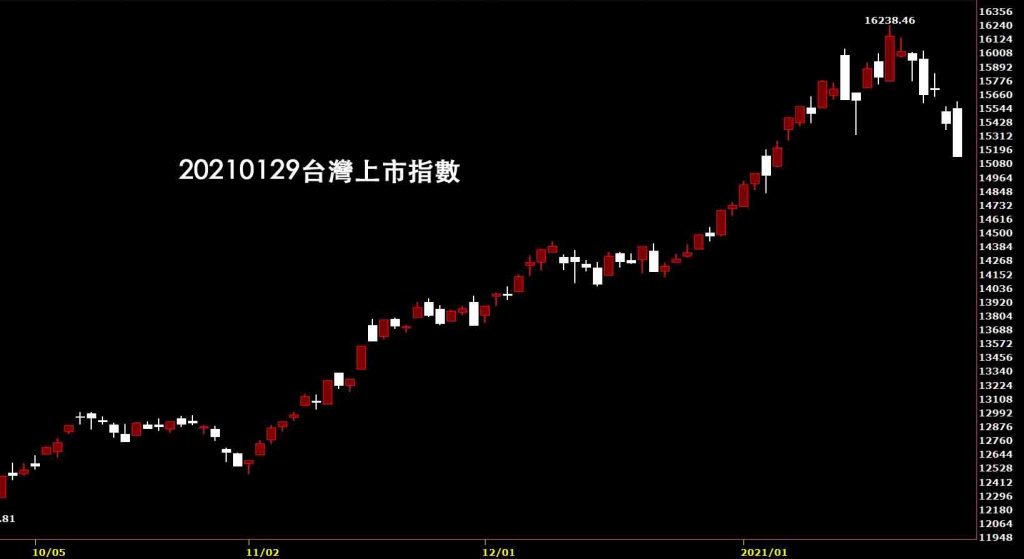 20210129台灣上市指數日K線圖股票入門鵝爸分析教學