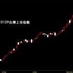 20210129台灣上市指數日K線圖股票入門鵝爸分析教學