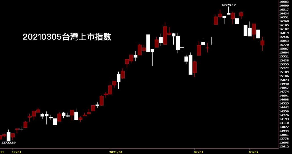 20210305台灣上市指數收盤日K線圖股票入門鵝爸分析教學投資新手教學
