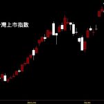 20210305台灣上市指數日K線圖股票入門鵝爸分析教學