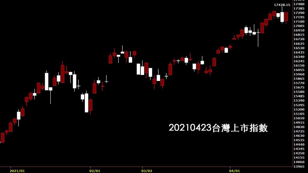 20210423台灣上市指數日K線圖股票入門鵝爸分析教學航運股、鋼鐵股和比特幣概念股