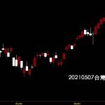 20210507台灣上市指數日K線圖股票入門鵝爸分析教學