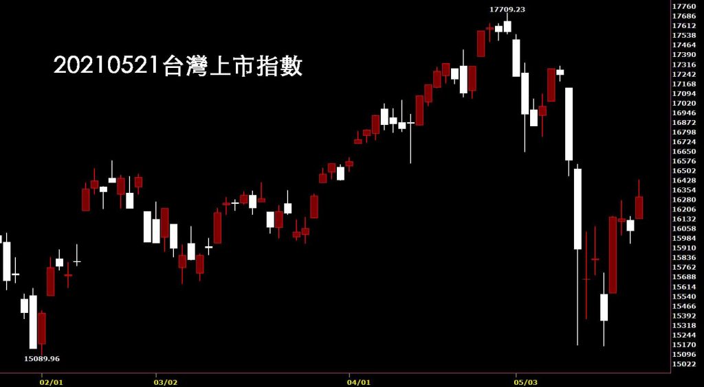 20210521台灣上市指數日K線圖股票入門鵝爸分析教學