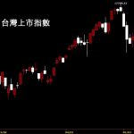 20210521台灣上市指數日K線圖股票入門鵝爸分析教學