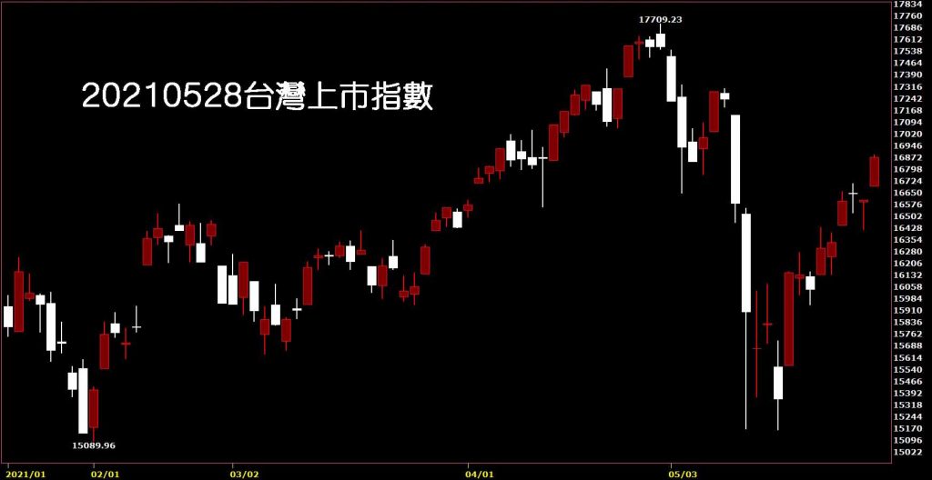 20210528台灣上市指數日K線圖股票入門鵝爸股票分析教學