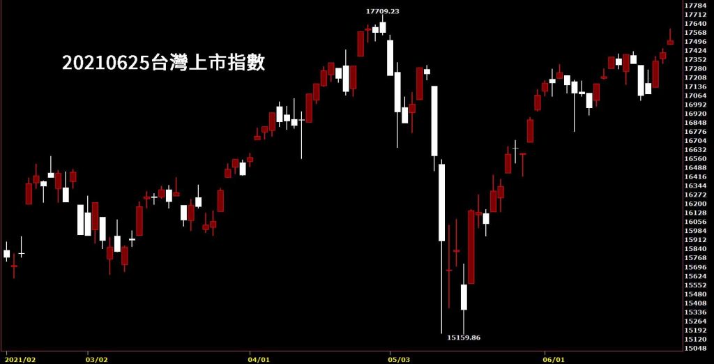 20210625台灣上市指數日K線圖股票入門看鵝爸的股價分析教學