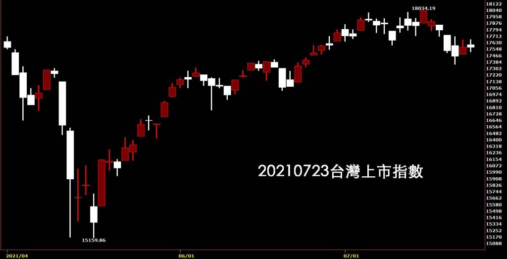 20210723台灣上市指數日K線圖股票入門鵝爸分析教學，LED小型電子股