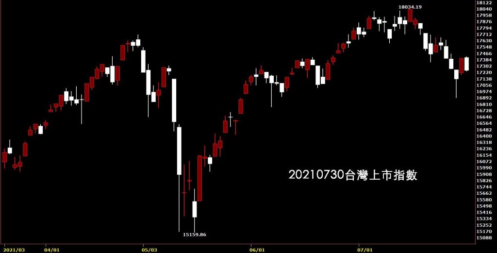 20210730台灣上市指數日K線圖股票入門鵝爸分析教學，奧運概念股不多