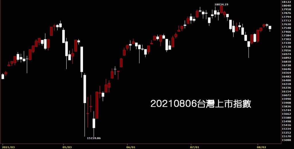 20210806台灣上市指數日K線圖股票入門鵝爸分析教學