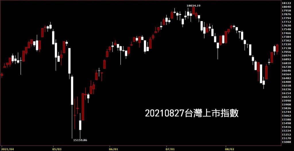 20210827台灣上市指數日K線圖股票入門鵝爸技術分析教學買股票賺錢