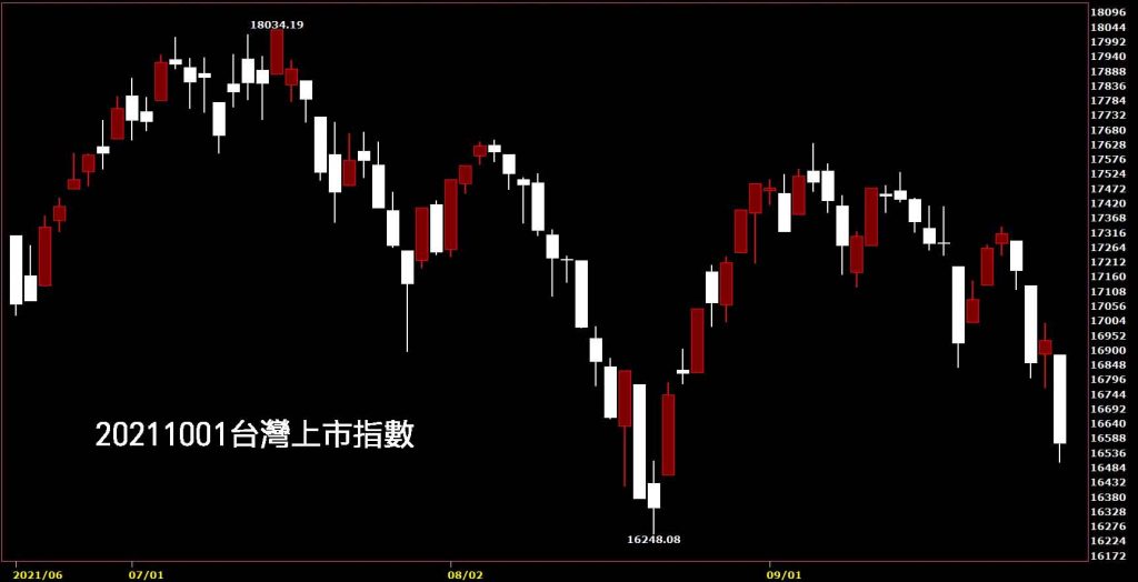 0920211001台灣上市指數日K線圖股票入門鵝爸分析教學，大盤大跌怎麼辦？
