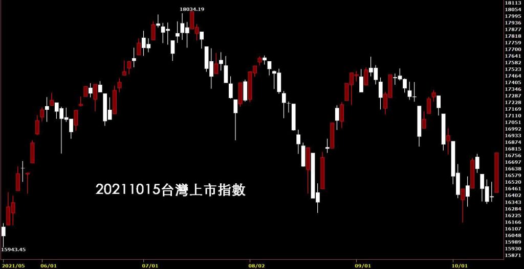20211015台灣上市指數日K線圖股票入門鵝爸技術分析教學