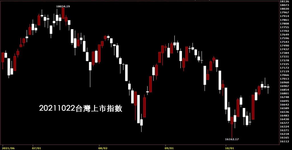 鵝爸台股觀點：20211022台灣上市指數日K線圖股票入門鵝爸分析教學