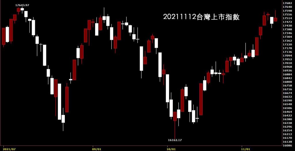 台股觀點的20211112台灣上市指數日K線圖股票入門鵝爸分析教學