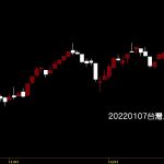 20220107台灣上市指數日K線圖股票入門鵝爸分析教學