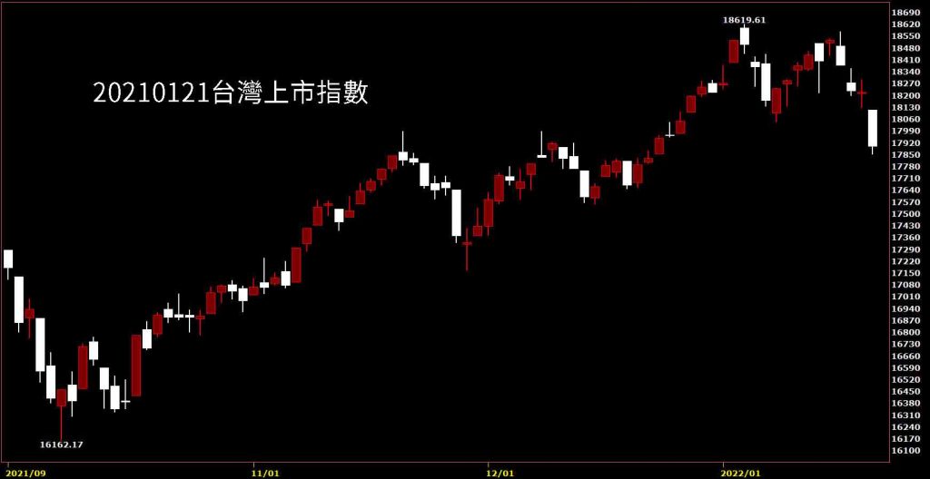 20220114台灣上市指數日K線圖股票入門鵝爸台股贏家分析教學