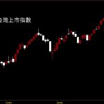 20220121台灣上市指數日K線圖股票入門鵝爸分析教學