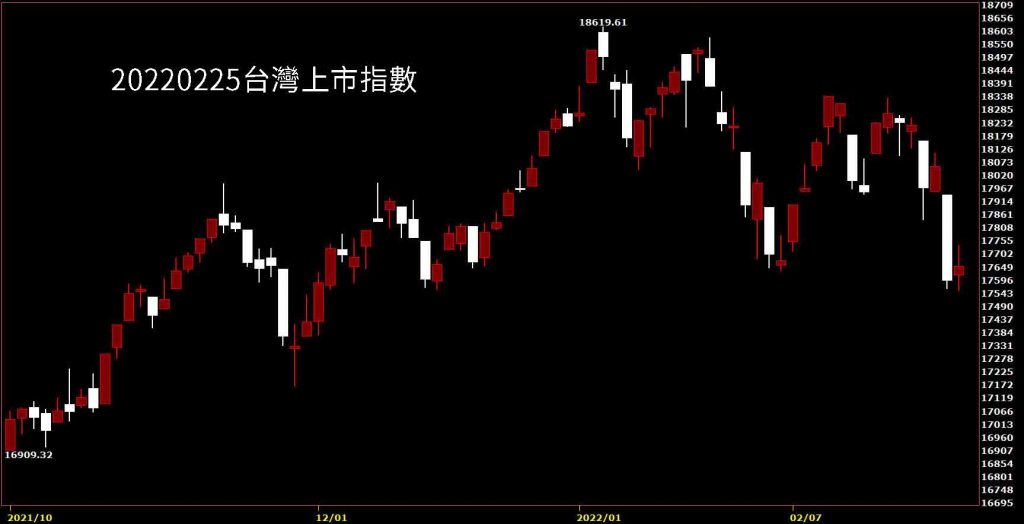 20220225台灣上市指數日K線圖股票入門鵝爸分析教學，二二八連假台股表現