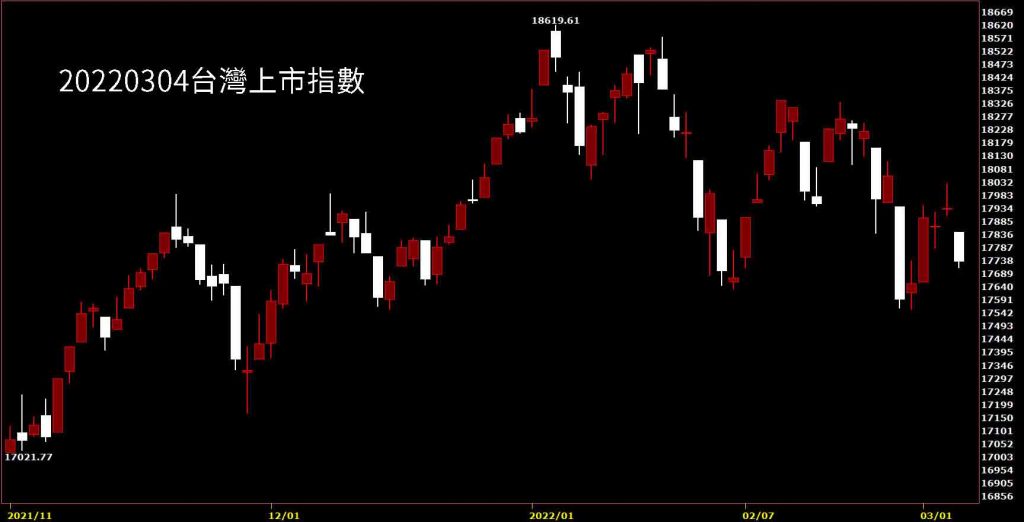 20220304台灣上市指數日K線圖股票入門鵝爸分析教學
