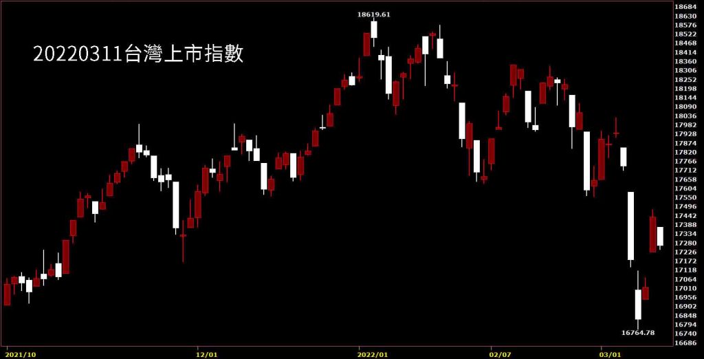 20220311台灣上市指數日K線圖，股票入門懶人包看鵝爸技術分析教學