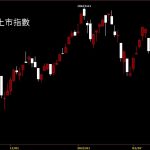 20220311台灣上市指數日K線圖股票入門鵝爸分析教學