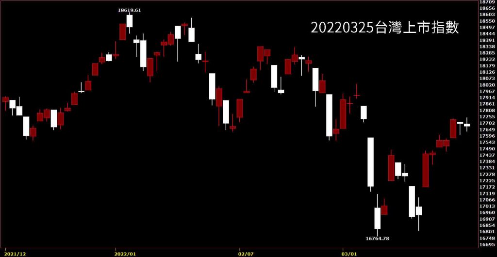 20220325台灣股市上市指數日K線圖，股票入門就看鵝爸股票分析教學