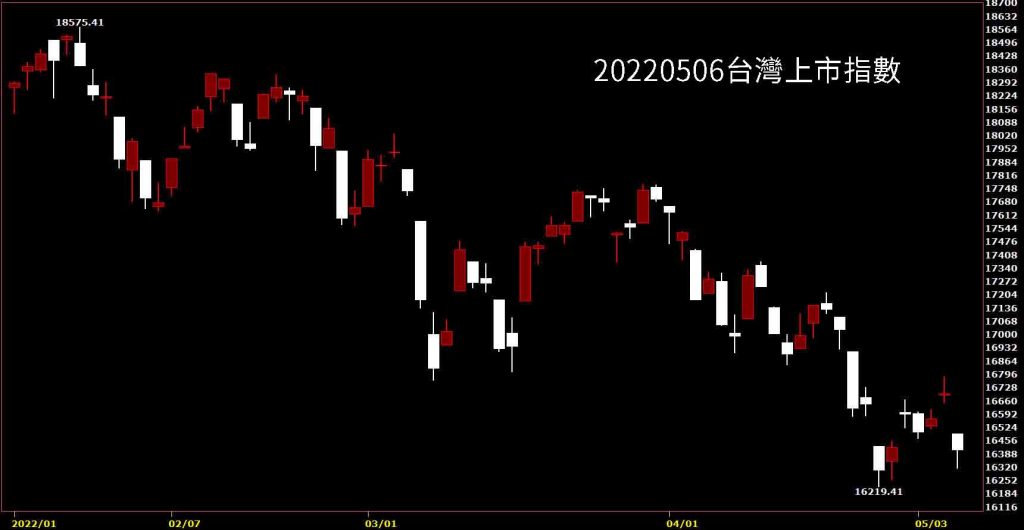 20220506台灣上市指數日K線圖股票入門鵝爸分析教學，美股大跌、台股入門
