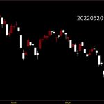 20220520台灣上市指數日K線圖股票入門鵝爸分析教學