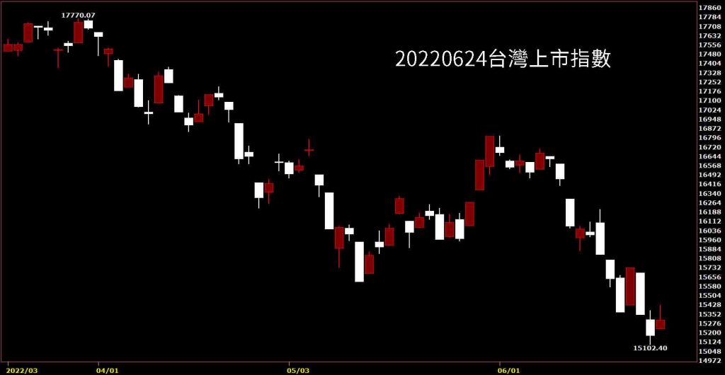 202206024台灣上市指數日K線圖股票入門鵝爸技術分析教學，國際股市美國股市走勢