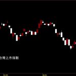 20220715台灣上市指數股價技術分析教學