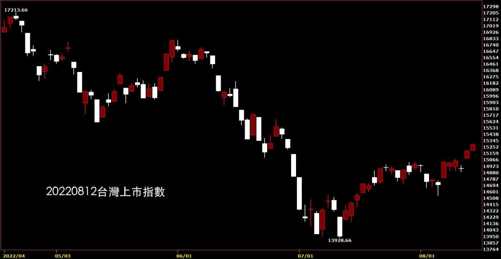 20220812台灣上市指數股價技術分析鵝爸免費股票教學