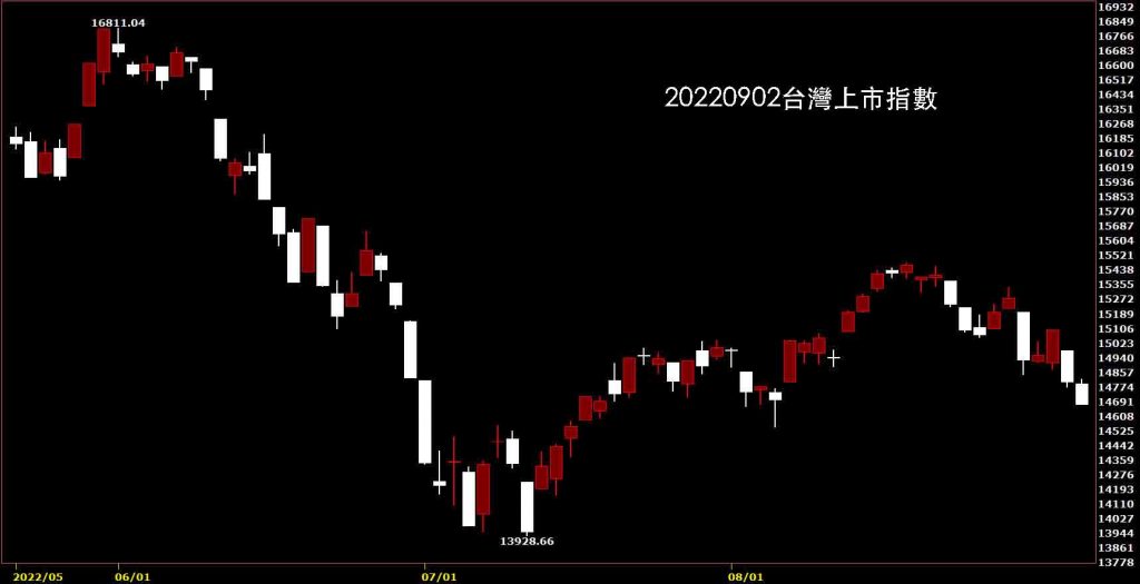20220902台灣上市指數股價技術分析鵝爸免費股票教學